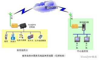 自来水无线监控系统解决方案