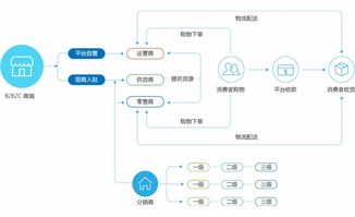 多商城管理系统 b2b2c多用户商城系统 多用户商城管理系统 多用户电商管理平台 电商平台系统 高亚科技8manage 多用户商城管理